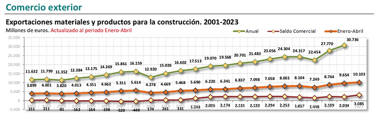 Las exportaciones de materiales de construcción crecen un 4 6