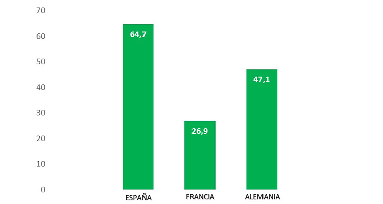 La factura eléctrica de la industria electrointensiva en España es una de las más elevadas de Europa