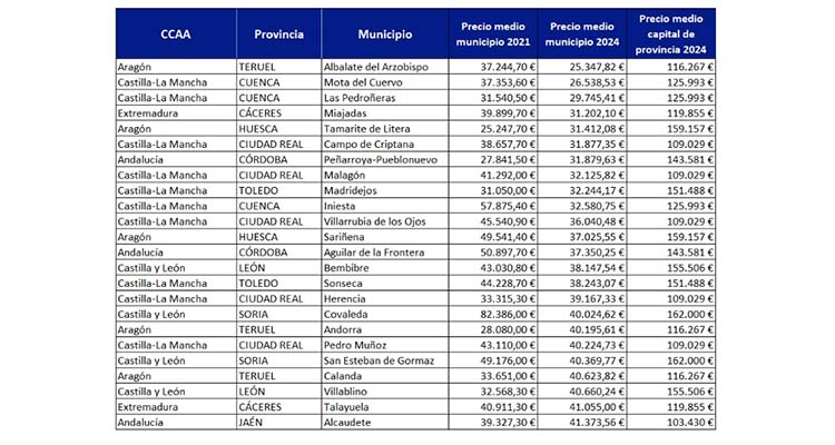 Los 25 municipios más baratos de España para comprar una vivienda este verano