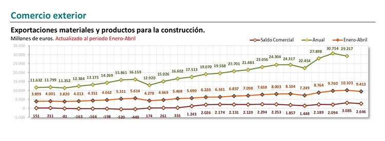 Las exportaciones de materiales de construcción descienden un 6,8% durante el primer cuatrimestre, según Cepco