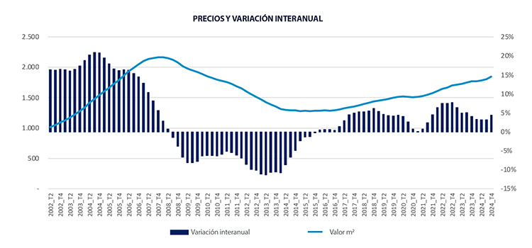 La vivienda repunta en el cuarto trimestre y es un 4,4 % más cara que hace un año