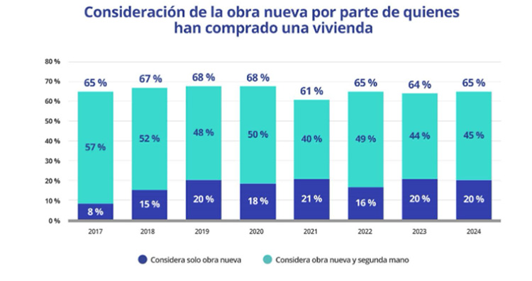 Aumenta el Interés por la Compra de Viviendas de Obra Nueva en España: Del 61% en 2021 al 65% en 2024