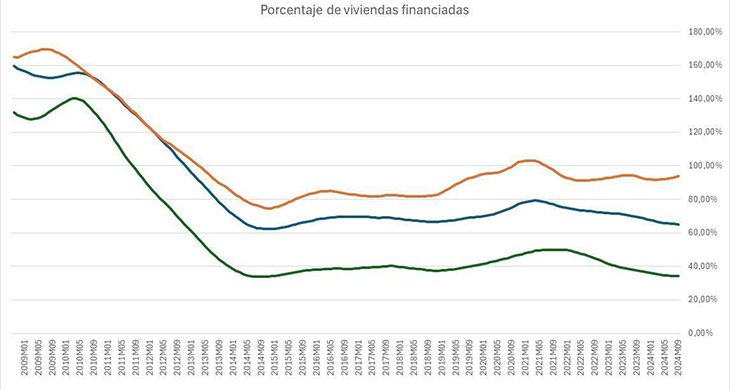 Viviendas financiadas