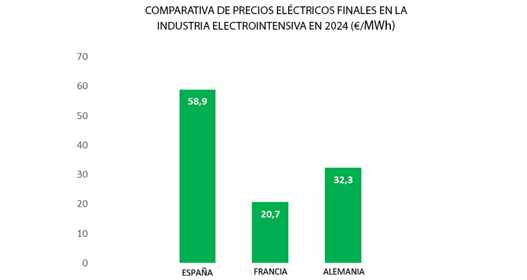 El coste de la energía en España: tres veces mayor que Francia