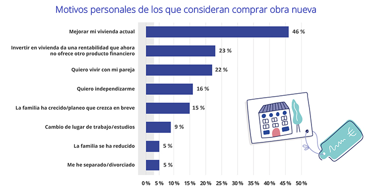 El alto precio la obra nueva es la principal causa para descartar su compra