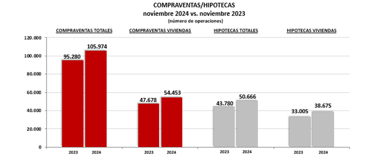 Las hipotecas aumentan un 11,2% y las compraventas un 14,2% en noviembre