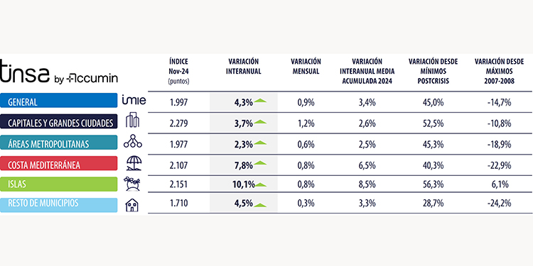 Tinsa precio vivienda