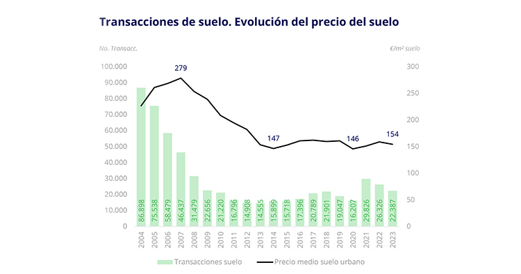 Entre 10 y 15 años para transformar y gestionar un suelo para construir vivienda 