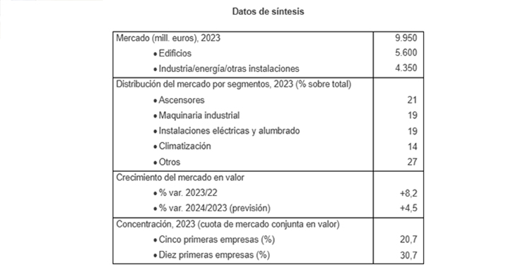 El sector de mantenimiento técnico de edificios supera los 10.000 millones de euros de facturación por primera vez