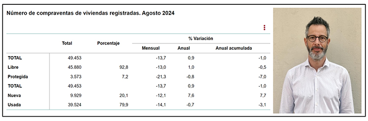 La compraventa de viviendas continúa su tendencia al alza de manera moderada, según pisos.com