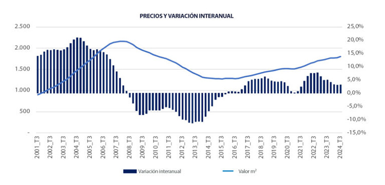 Los precios crecen en el tercer trimestre, según Tinsa